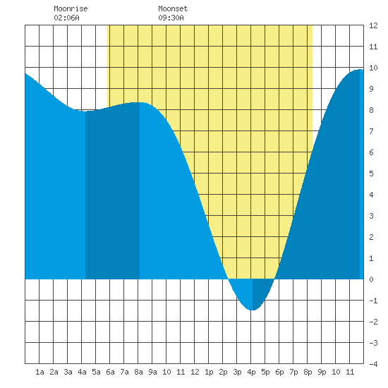 Deception Pass tide chart for Monday, April 29, 2024