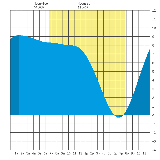 Deception Pass tide chart for Tuesday, April 2, 2024