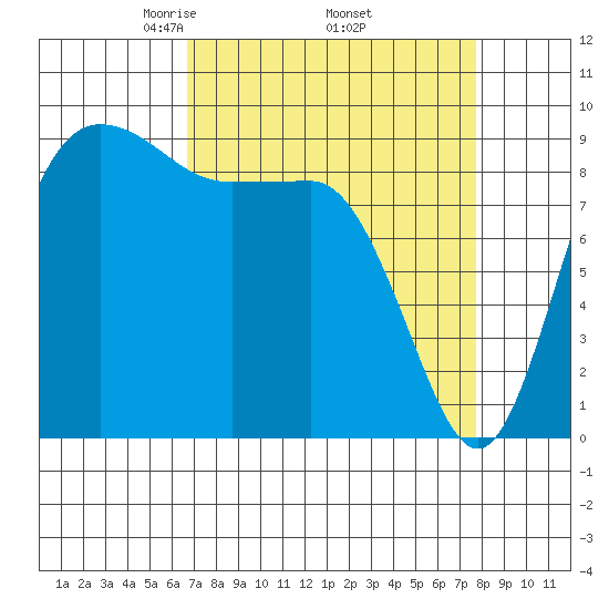Deception Pass tide chart for Wednesday, April 3, 2024