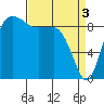 Deception Pass tide chart for Wednesday, April 3, 2024