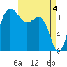 Deception Pass tide chart for Thursday, April 4, 2024