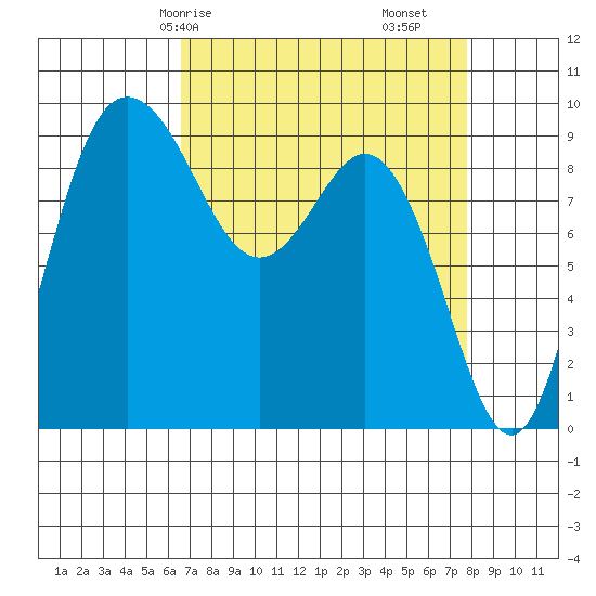 Deception Pass tide chart for Friday, April 5, 2024