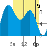 Deception Pass tide chart for Friday, April 5, 2024