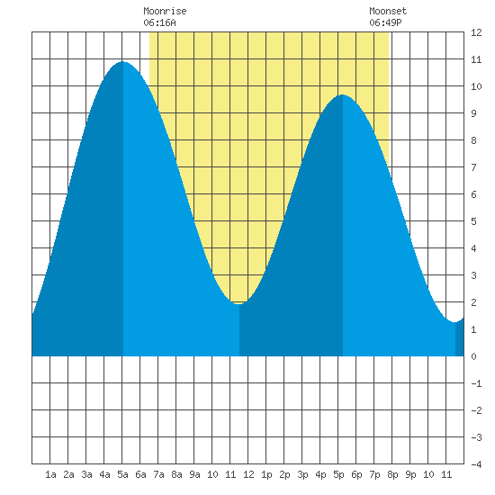 Deception Pass tide chart for Sunday, April 7, 2024