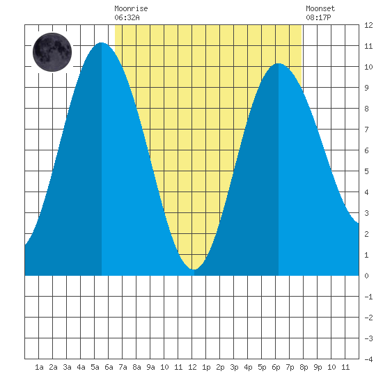 Deception Pass tide chart for Monday, April 8, 2024
