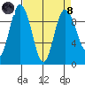 Deception Pass tide chart for Monday, April 8, 2024