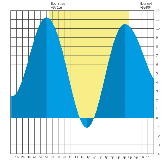 Deception Pass tide chart for Tuesday, April 9, 2024