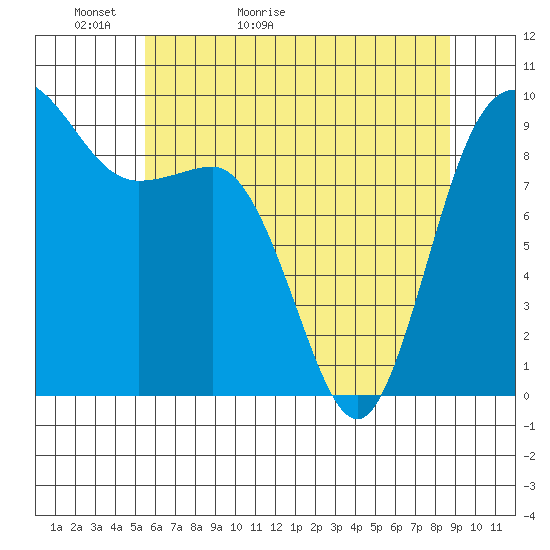 Deception Pass tide chart for Monday, May 13, 2024