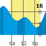 Deception Pass tide chart for Thursday, May 16, 2024