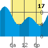 Deception Pass tide chart for Friday, May 17, 2024