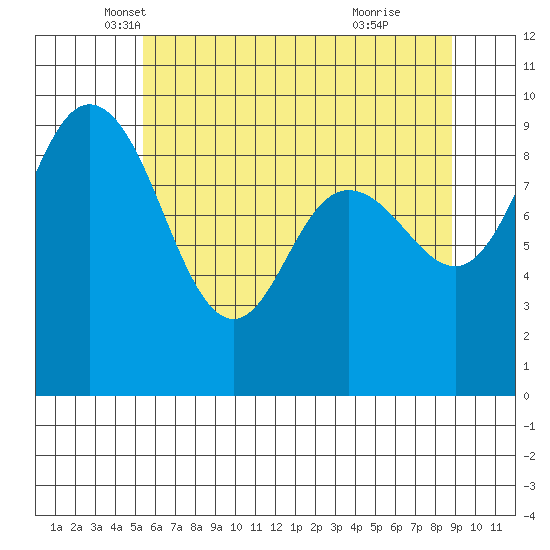 Deception Pass tide chart for Saturday, May 18, 2024