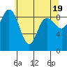 Deception Pass tide chart for Sunday, May 19, 2024