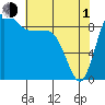 Deception Pass tide chart for Wednesday, May 1, 2024