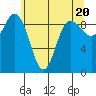 Deception Pass tide chart for Monday, May 20, 2024