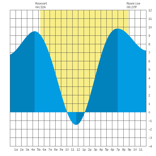 Deception Pass tide chart for Wednesday, May 22, 2024