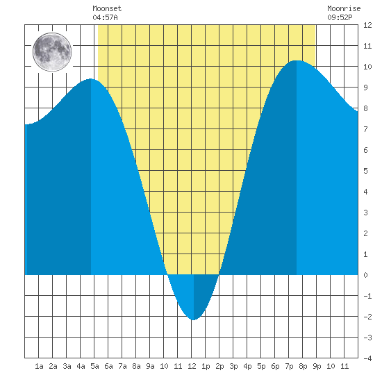 Deception Pass tide chart for Thursday, May 23, 2024