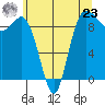 Deception Pass tide chart for Thursday, May 23, 2024