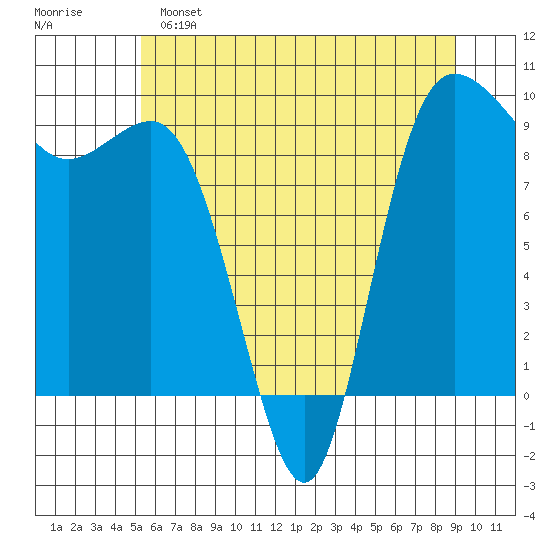 Deception Pass tide chart for Saturday, May 25, 2024