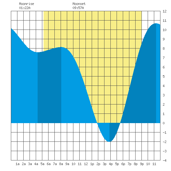 Deception Pass tide chart for Tuesday, May 28, 2024