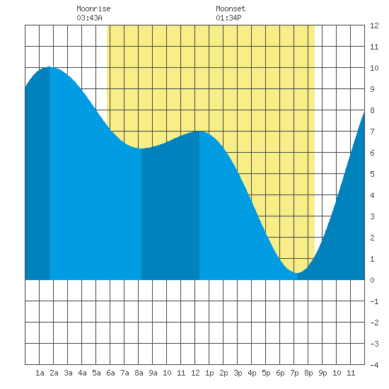 Deception Pass tide chart for Thursday, May 2, 2024