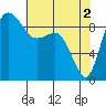 Deception Pass tide chart for Thursday, May 2, 2024