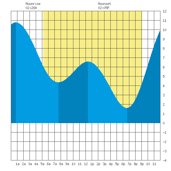 Deception Pass tide chart for Friday, May 31, 2024