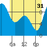 Deception Pass tide chart for Friday, May 31, 2024