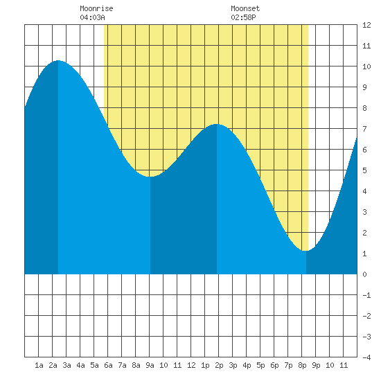 Deception Pass tide chart for Friday, May 3, 2024