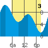 Deception Pass tide chart for Friday, May 3, 2024