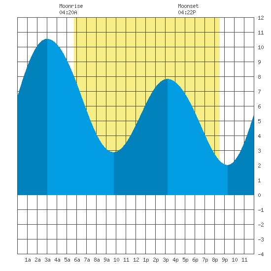 Deception Pass tide chart for Saturday, May 4, 2024