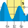 Deception Pass tide chart for Sunday, May 5, 2024