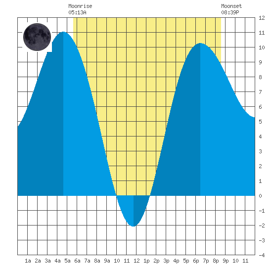 Deception Pass tide chart for Tuesday, May 7, 2024