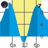 Deception Pass tide chart for Tuesday, May 7, 2024
