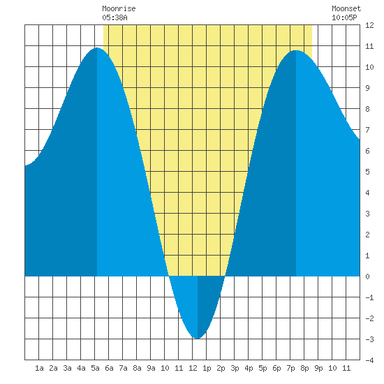 Deception Pass tide chart for Wednesday, May 8, 2024