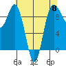 Deception Pass tide chart for Wednesday, May 8, 2024