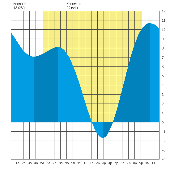 Deception Pass tide chart for Monday, June 10, 2024