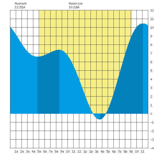 Deception Pass tide chart for Tuesday, June 11, 2024