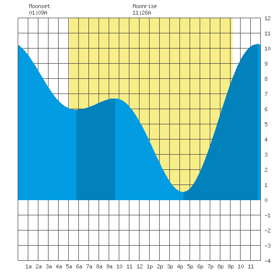 Deception Pass tide chart for Wednesday, June 12, 2024