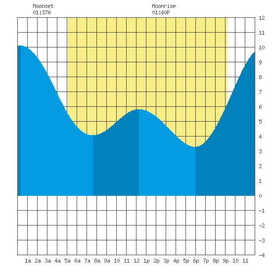 Deception Pass tide chart for Friday, June 14, 2024