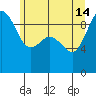 Deception Pass tide chart for Friday, June 14, 2024