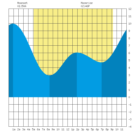 Deception Pass tide chart for Saturday, June 15, 2024