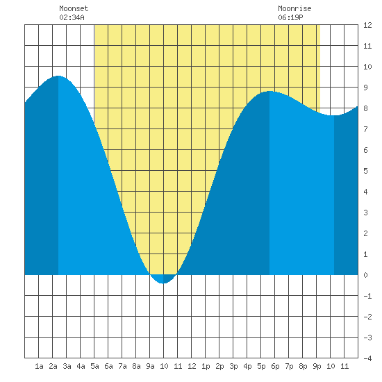 Deception Pass tide chart for Tuesday, June 18, 2024