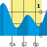 Deception Pass tide chart for Saturday, June 1, 2024