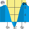 Deception Pass tide chart for Friday, June 21, 2024