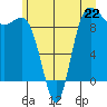 Deception Pass tide chart for Saturday, June 22, 2024