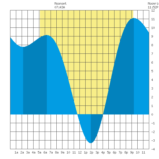 Deception Pass tide chart for Monday, June 24, 2024