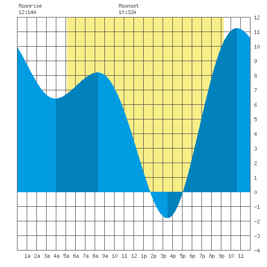 Deception Pass tide chart for Wednesday, June 26, 2024