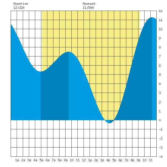 Deception Pass tide chart for Thursday, June 27, 2024