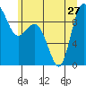 Deception Pass tide chart for Thursday, June 27, 2024