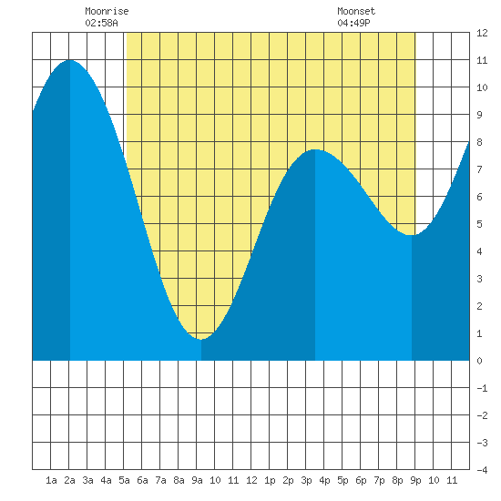 Deception Pass tide chart for Sunday, June 2, 2024